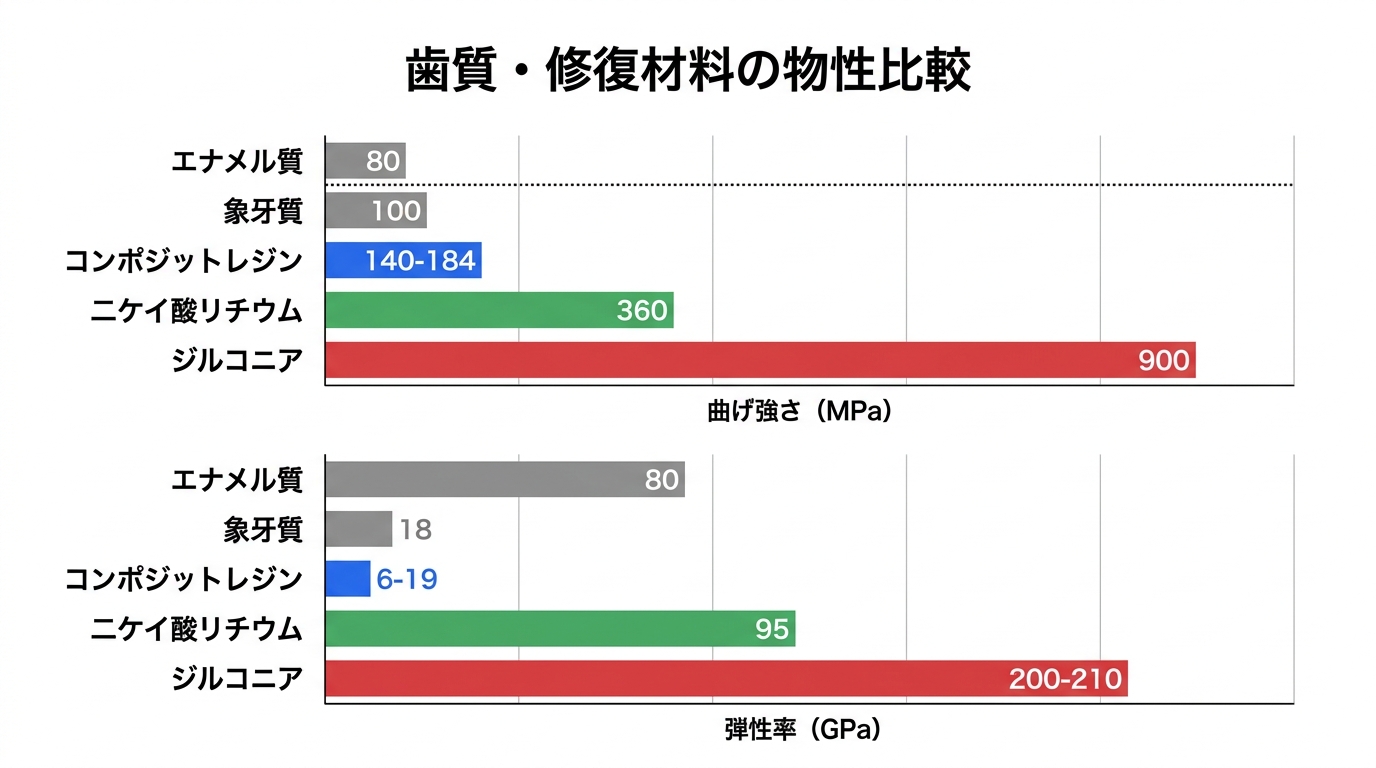 歯質・コンポジットレジン・二ケイ酸リチウム・ジルコニアの物性比較チャート（曲げ強さと弾性率）