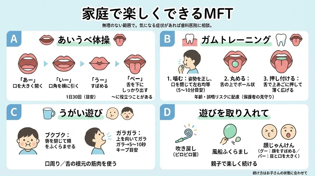 子どもの口の周りと舌の筋肉を育てるMFT（口腔筋機能療法）を、家庭で楽しくできる例としてまとめた図解イラスト。あいうべ体操、ガムトレーニング（噛む・丸める・押し付ける）、うがい遊び（ブクブク・ガラガラ）、吹き戻しや風船、顔じゃんけんなどを1枚で紹介。