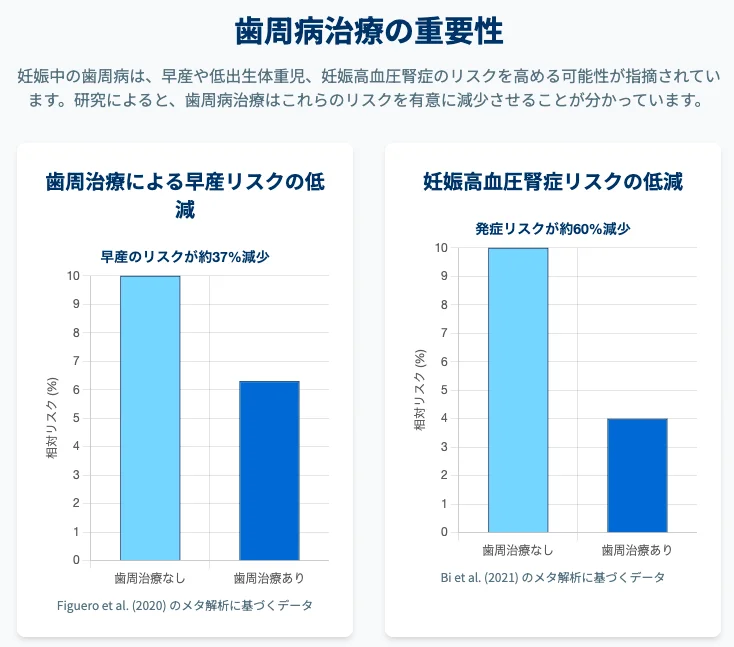 歯周病治療の重要性｜早産リスクや妊娠高血圧腎症リスクの低減に関する研究報告