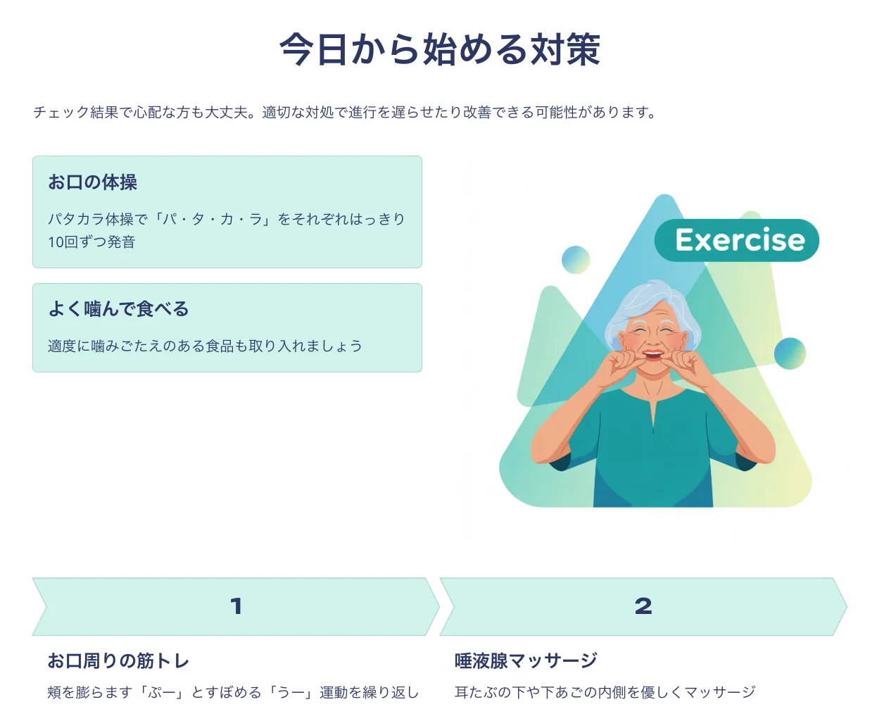 オーラルフレイル予防として自宅でできる取り組み（パタカラ体操・唾液腺マッサージ・しっかり噛む）のイラスト図解
