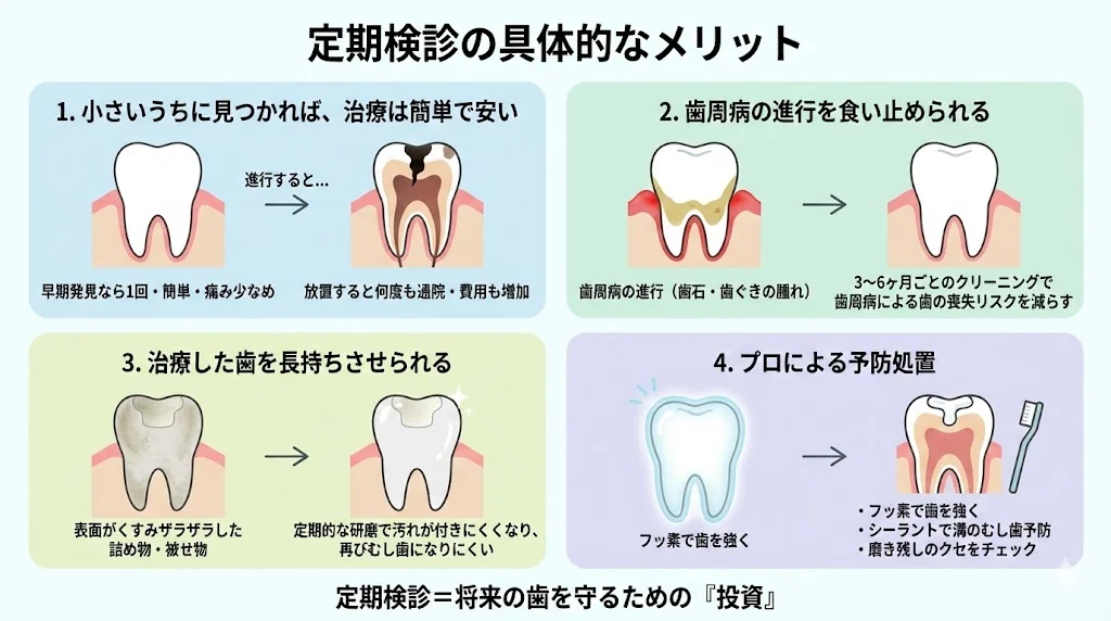 定期検診で早期発見・歯周病の進行抑制・治療した歯を長持ちさせること・フッ素塗布などプロによる予防処置が受けられる具体的メリットを4コマでまとめた図