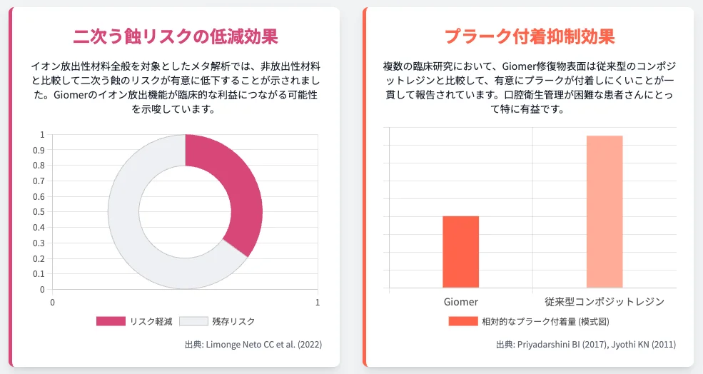 Giomer（ジャイオマー）のイオン放出機能による二次う蝕リスク低減とプラーク付着抑制を示す図｜従来型コンポジットとの比較（臨床研究・メタ解析の要約）