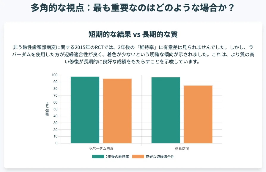 非う蝕性歯頸部病変のRCT要旨—短期維持率は同等でもラバーダムで辺縁適合性が良好な傾向を示す比較グラフ