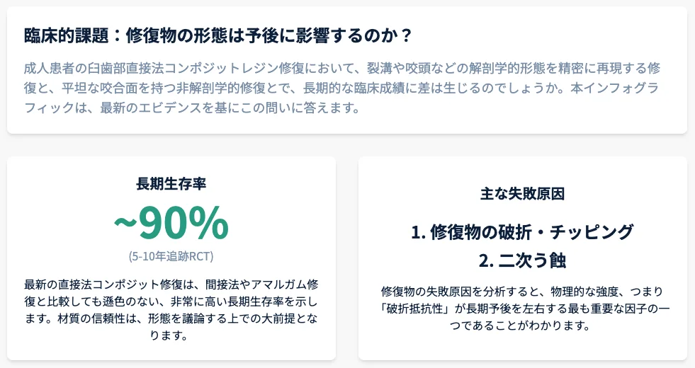 臼歯部コンポジットレジン修復の臨床的課題を要約した図｜長期生存率の目安と主な失敗要因の概説（概念図）