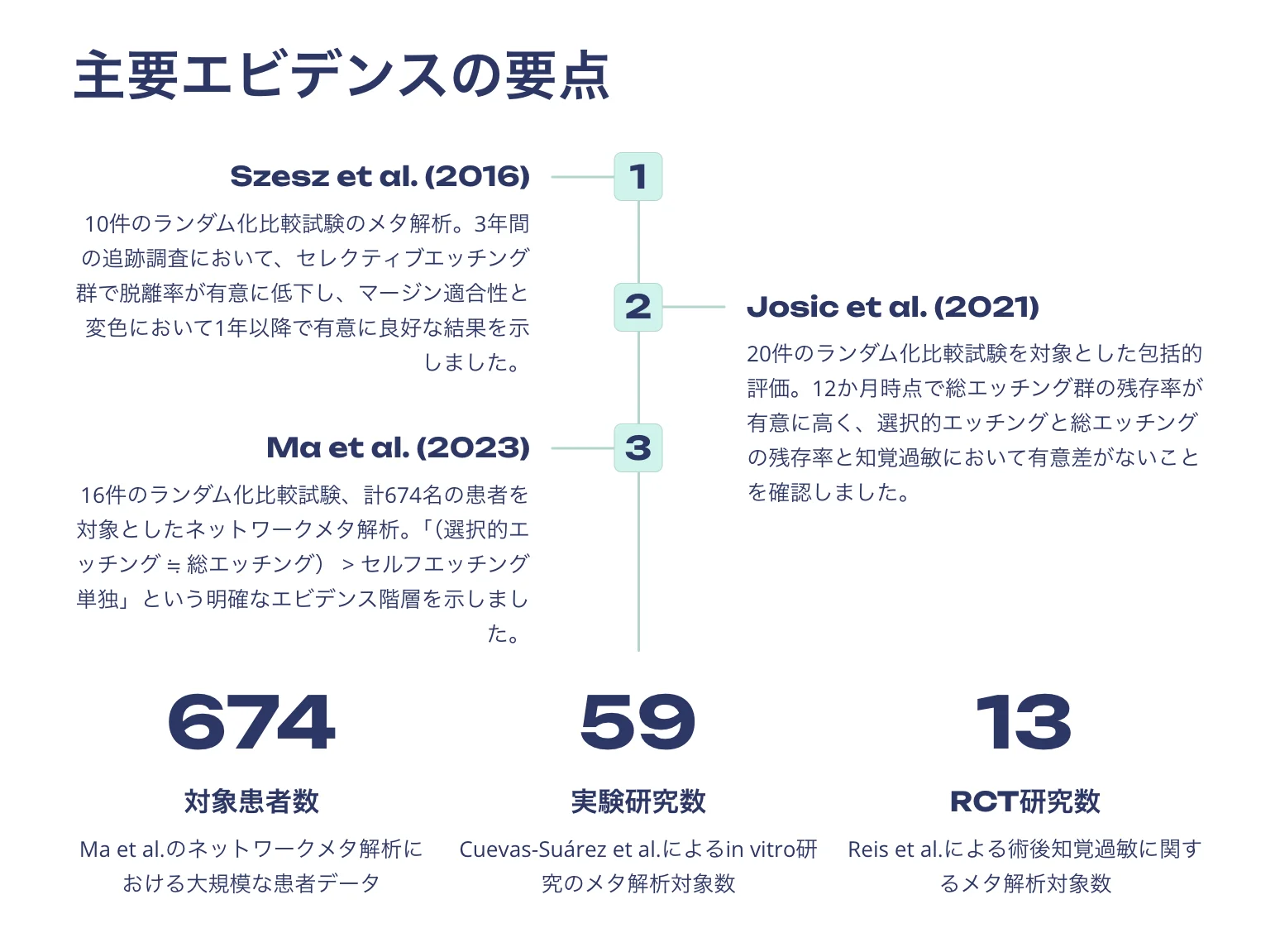 SEEの主要エビデンス要約図表（Szesz2016・Josic2021・Ma2023の比較と症例数）