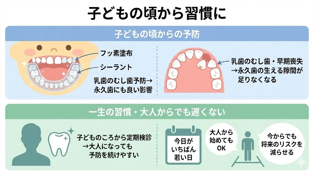 子どもの頃からのフッ素塗布やシーラントによる乳歯のむし歯予防と、早期喪失が永久歯の生え変わりに影響すること、一生の習慣として大人からでも定期検診を始められることを説明した図