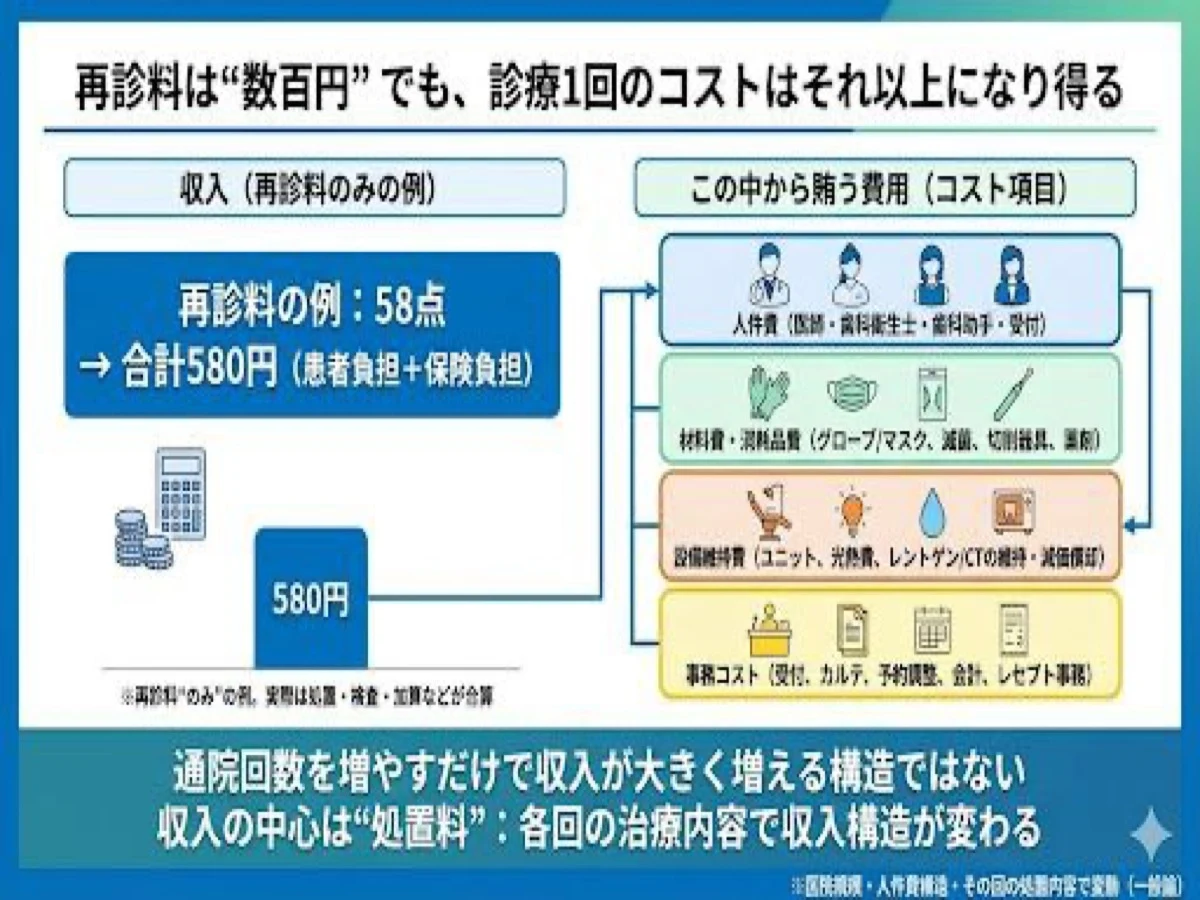 再診料は数百円でも診療1回のコストはそれ以上：人件費・材料費・設備費などコスト構造の図解