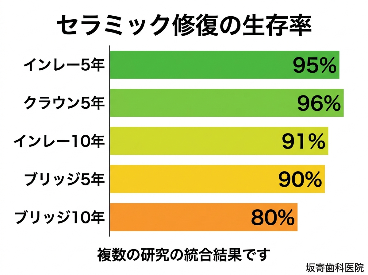 セラミック修復の長期生存率 - インレー・アンレー5年95%・10年91%、単冠5年96%、ブリッジ5年90%・10年80%